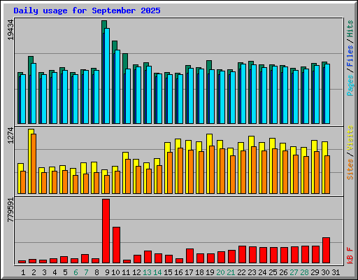 Daily usage for September 2025