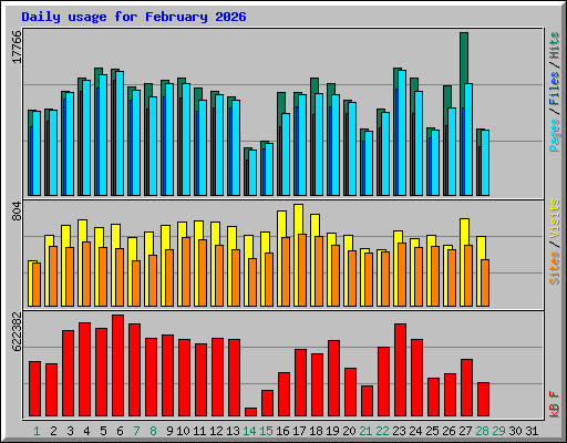 Daily usage for February 2026
