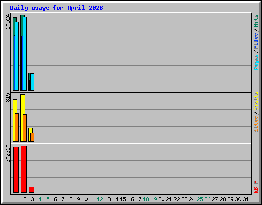 Daily usage for April 2026