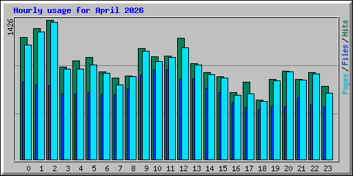 Hourly usage for April 2026